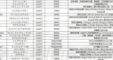 剧情技能点攻略（掌握技能点分配技巧，玩转游戏世界）